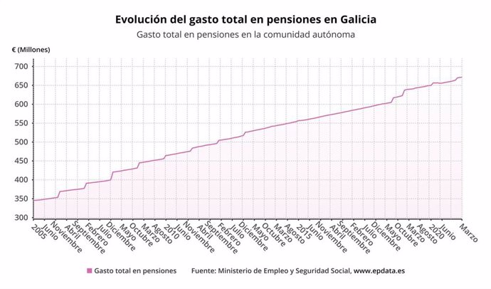 Evolución de pensiones en Galicia