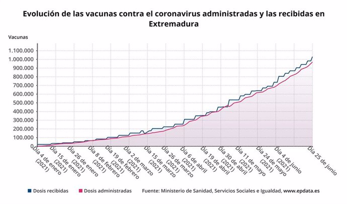 Evolución de las vacunas contra la Covid-19 administradas y recibidas en Extremadura
