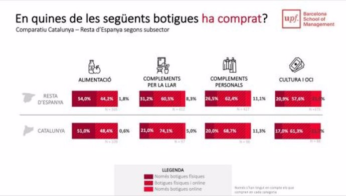 Resultats d'un estudi de la Universitat Pompeu Fabra (UPF) - School of Management, que indica que els consumidors catalans són més propensos a comprar per internet