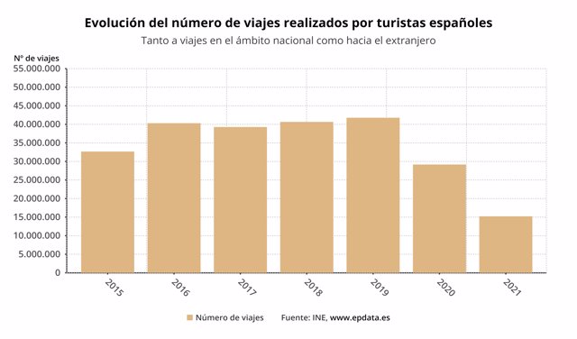 Evolución del número de viajes realizados por los turistas españoles (INE)