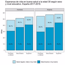 Gráfico del estudio de la UAB que relaciona nivel de estudios, esperanza de vida y salud