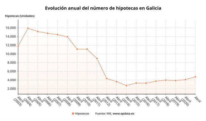 Evolución hipotecas sobre viviendas en Galicia