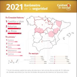 Castilla y León, Asturias y La Rioja, las comunidades autónomas más seguras de España, según un estudio