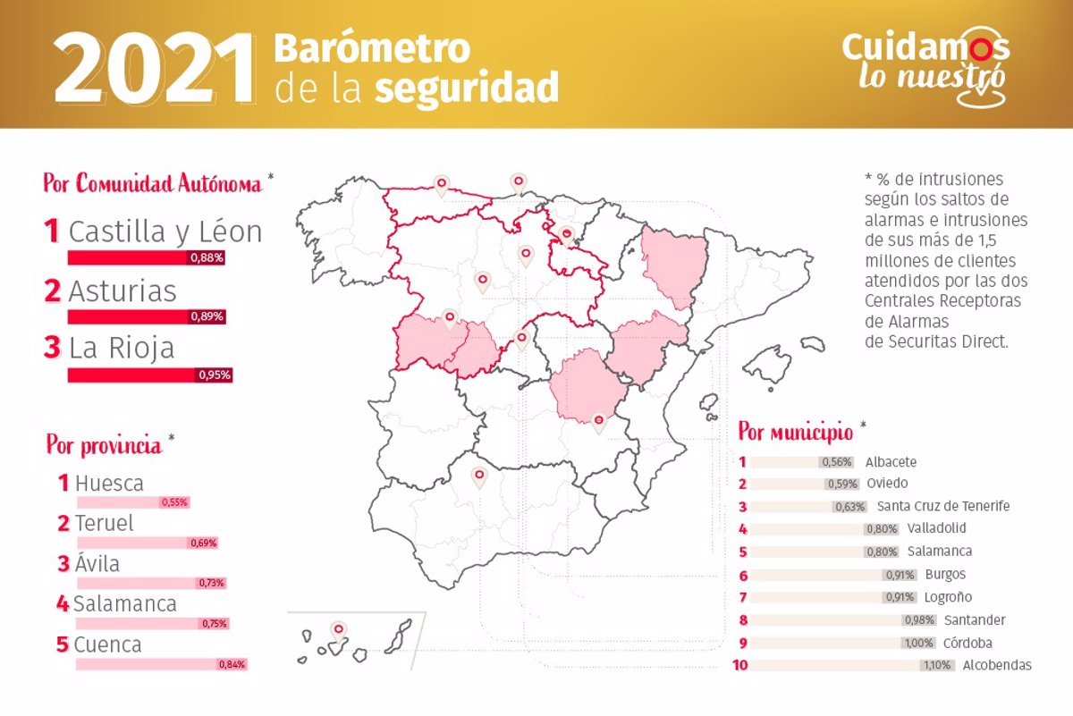 Castilla Y León Asturias Y La Rioja Las Comunidades Autónomas Más Seguras De España Según Un 5137