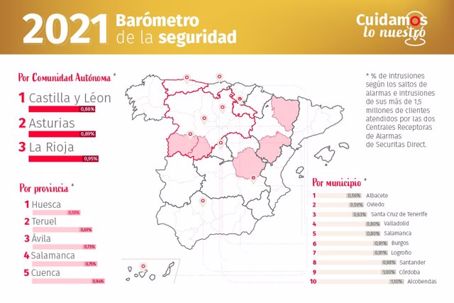 Castilla y León, Asturias y La Rioja, las comunidades autónomas más seguras de España, según un estudio