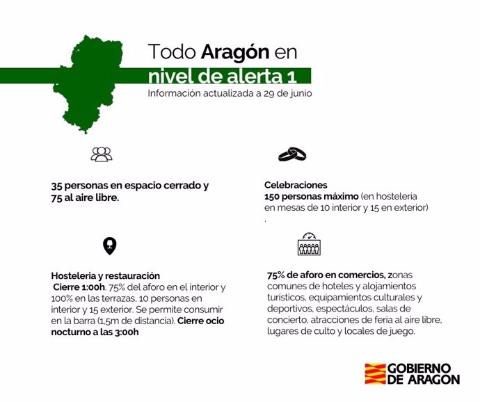 Aforos establecidos por el Gobierno de Aragón en el nivel 1