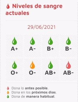 Gráfico elaboradoo por el Chemcyl sobre el estado de las reservas de sangre a 29 de junio de 2021