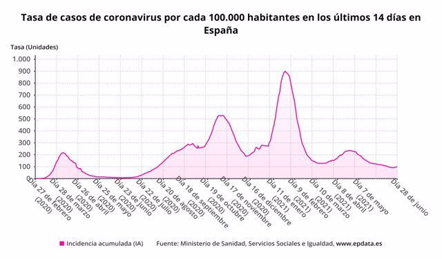 Tasa de casos de coronavirus en los últimos 14 días por 100.000 habitantes