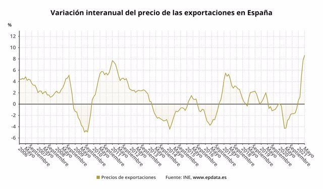 Evolución del precio de las exportaciones en España (INE)