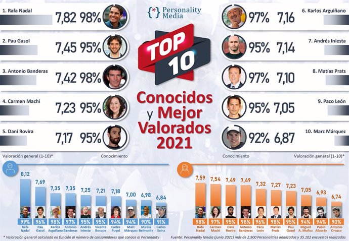 TOP 10 Personajes Más Conocidos y Mejor Valorados 2021