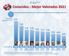 TOP 10 Personajes Más Conocidos y Mejor Valorados