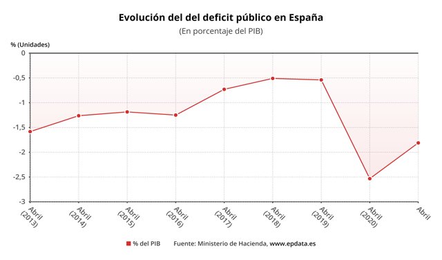 Evolución del déficit público de España