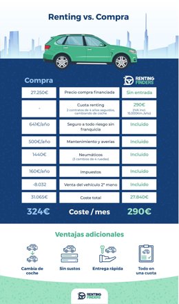 Comparativa entre el renting y la compra de un coche