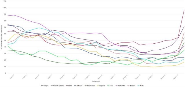 Evolución de la incidencia acumulada del COVID-19 en Castilla y León y sus provincias durante el mes de junio.