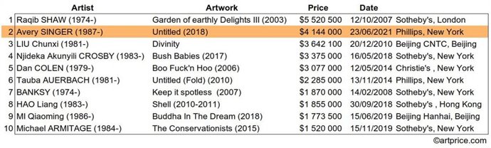 Top 10 historical auction records for artists under 35