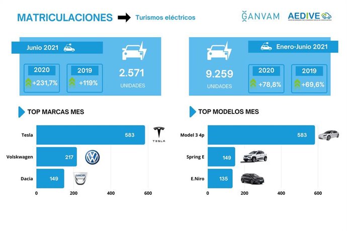 Ventas de vehículos eléctricos en junio.
