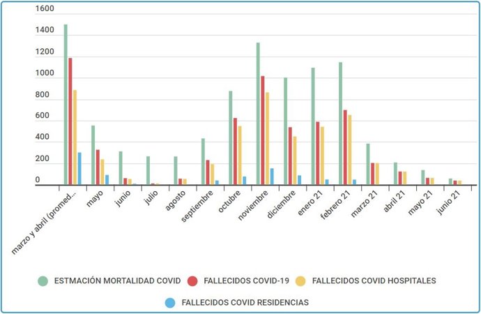 Evolución de los fallecimientos mensuales en Castilla y León durante la pandemia de COVID-19.