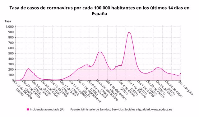 Tasa de casos de coronavirus en los últimos 14 días por 100.000 habitantes