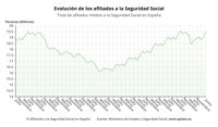 La Seguridad Social gana 233.056 afiliados medios en junio y se superan los 19,5 millones de ocupados