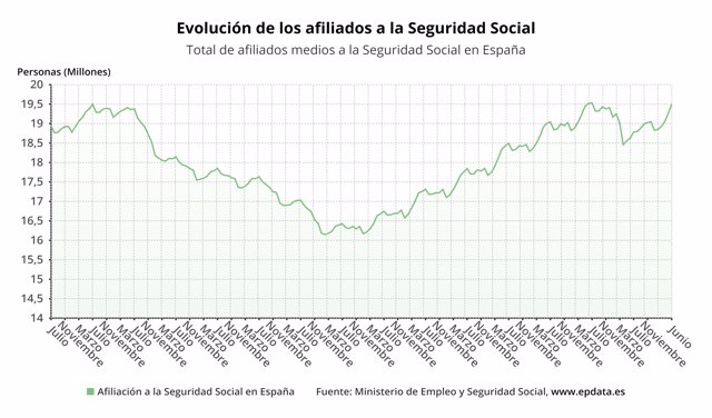 Evolución de la afiliación a la Seguridad Social en España
