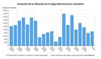 Cantabria gana 3.728 afiliados a la Seguridad Social en junio
