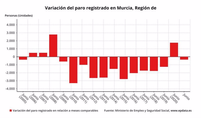 Variación del paro registrado en Murcia en relación a meses comparables