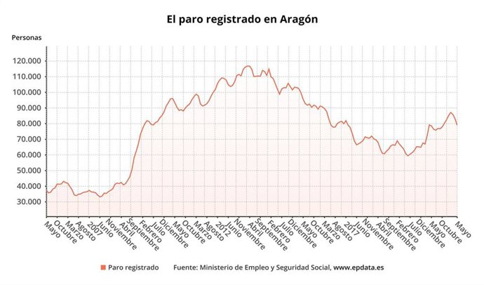 Paro.- AMPL.- El paro baja en Aragón en 4.186 personas en mayo, situándose el número de parados en 78.979