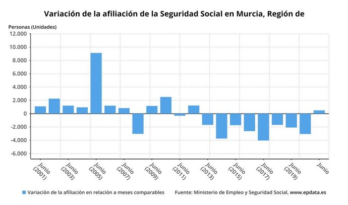 Evolución de la afiliación a la Seguridad Social en la Región de Murcia