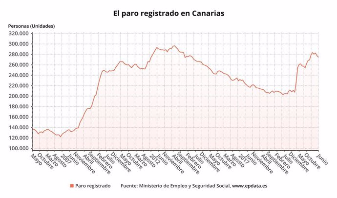 Evolución del paro en Canarias hasta junio de 201