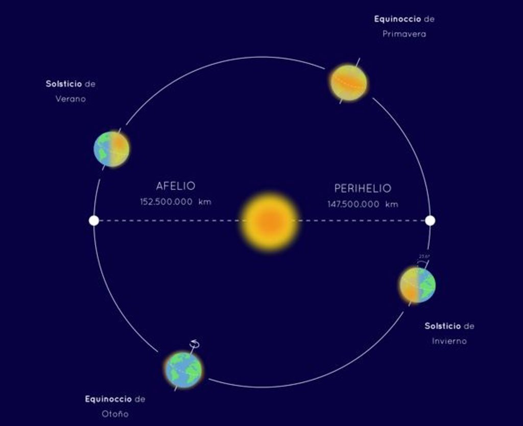 La Tierra, a velocidad mínima este 5 de julio - Vimarsana News