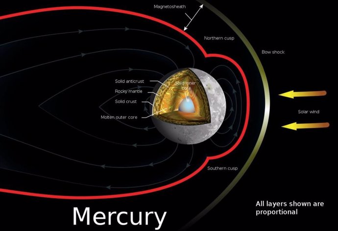 Distribución de capas internas de Mercurio