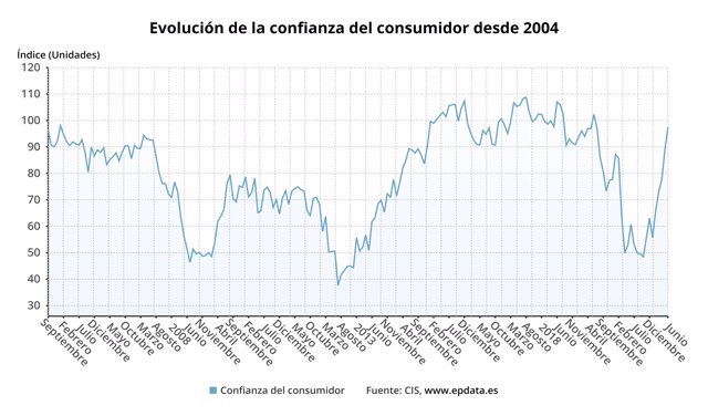 Evolución del índice de confianza del consumidor en España