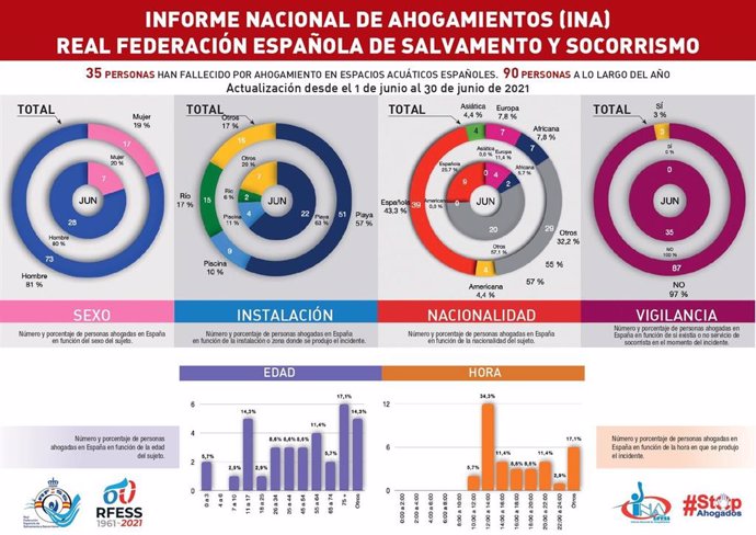 Infografía del Informe Nacional de Ahogamientos del mes de junio