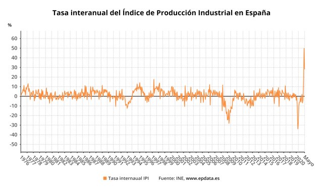 Evolución del Índice de Producción Industrial en España (INE)