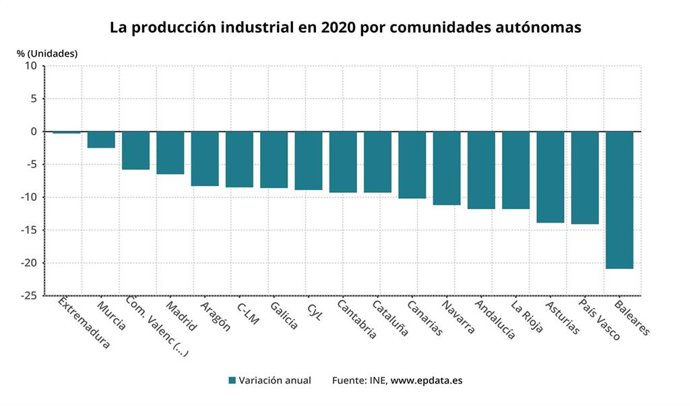 Gráfico de elaboración propia sobre la evolución del IPI por CCAA hasta mayo de 2021