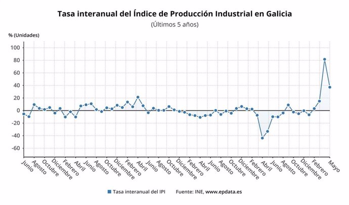 Tasa interanual de la producción industrial