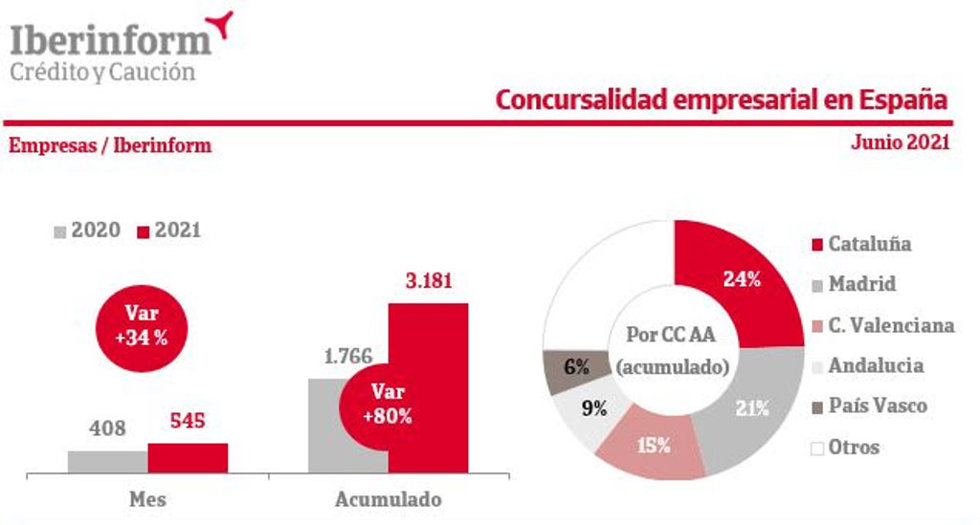 La concursalidad crece un 80% en los primeros seis meses de 2021