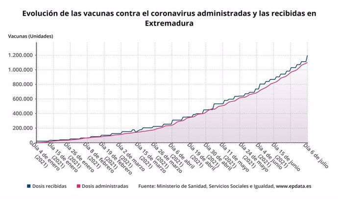 Evolución de las vacunas contra la Covid-19 administradas y recibidas en Extremadura