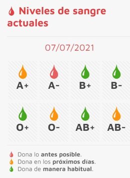 Gráfico con el estado de las reservas de sangre en CyL este miércoles, 7 de julio de 2021