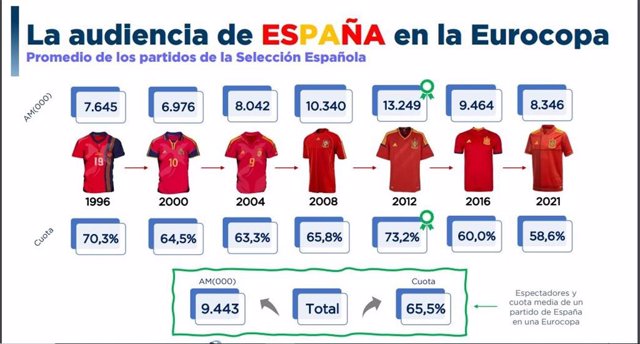 Fútbol/Selección.- Casi 30 Millones De Telespectadores Siguieron El ...