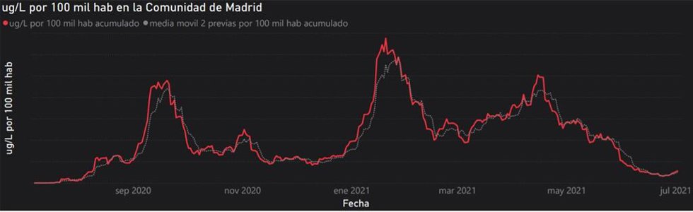 La presencia de Covid en aguas residuales madrileñas sube por primera vez desde hace meses