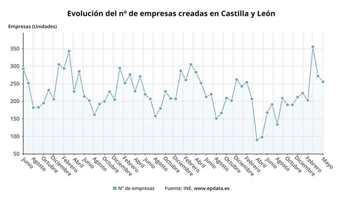 Gráfico de elaboración propia sobre la evolución de las sociedades mercantiles creadas en CyL hasta mayo de 2021