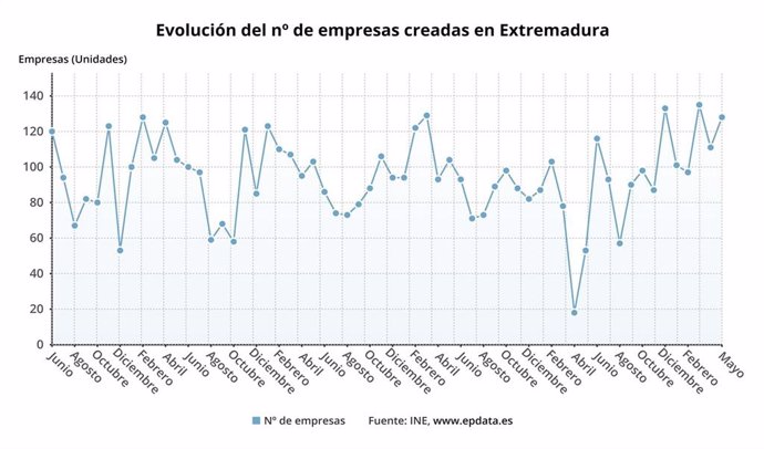 Evolución del número de empresas creadas en Extremadura en mayo