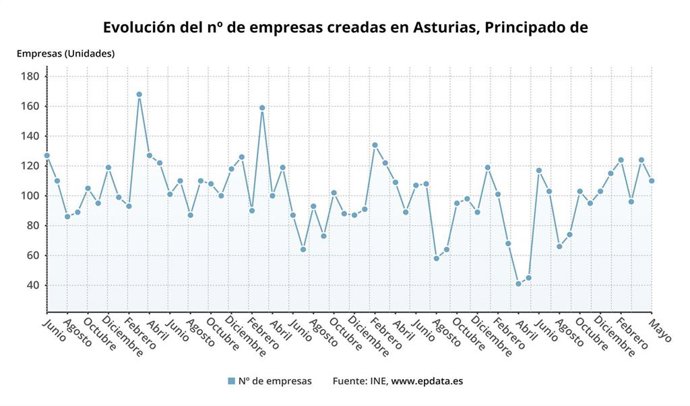 Evolución del número de empresas creadas en Asturias hasta mayo de 2021.