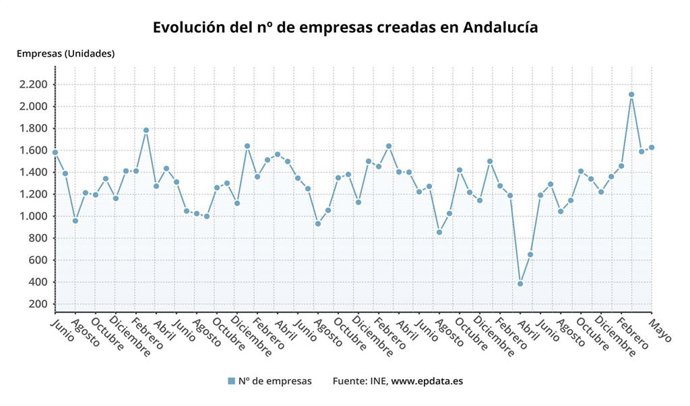 Gráfico con la evolución de las empresas creadas en mayo en Andalucía, que ha crecido un 149,5% interanual.