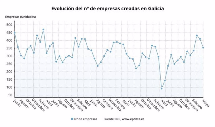 Evolución de sociedades mercantiles en Galicia en mayo