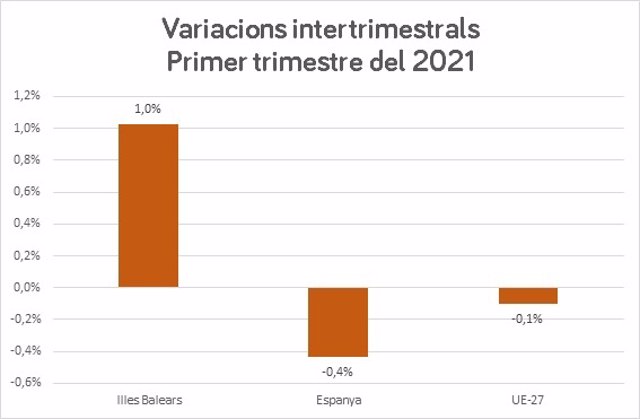 Variaciones intertrimestrales primer trimestre del 2021.