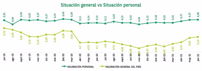 La valoración de los españoles sobre su situación personal alcanza niveles pre-Covid19