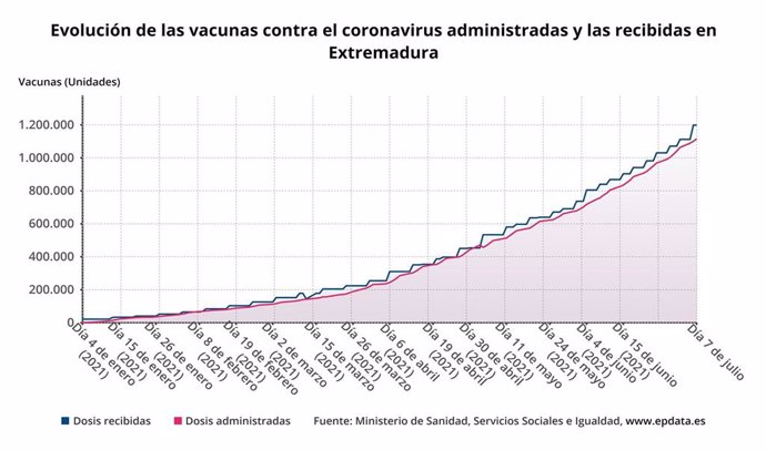 Evolución de las vacunas contra el coronavirus administradas y recibidas en Extremadura