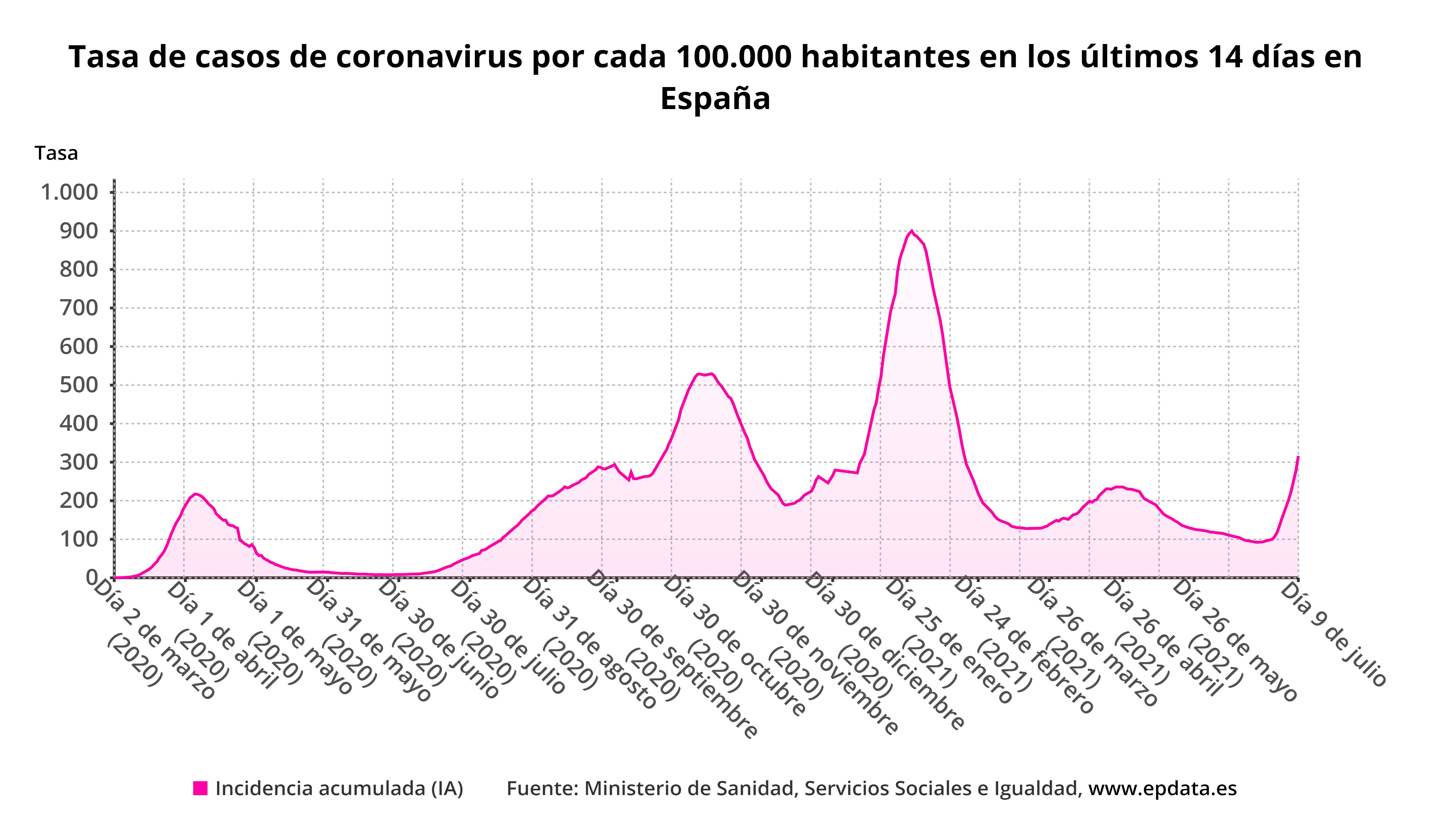 Tasa de incidencia de casos de coronavirus en las últimas dos semanas por cada 100.000 habitantes en España